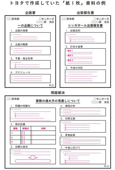 ファイル:トヨタ式「紙一枚」で問題を解決するスゴい技 紙1枚の資料例.jpg